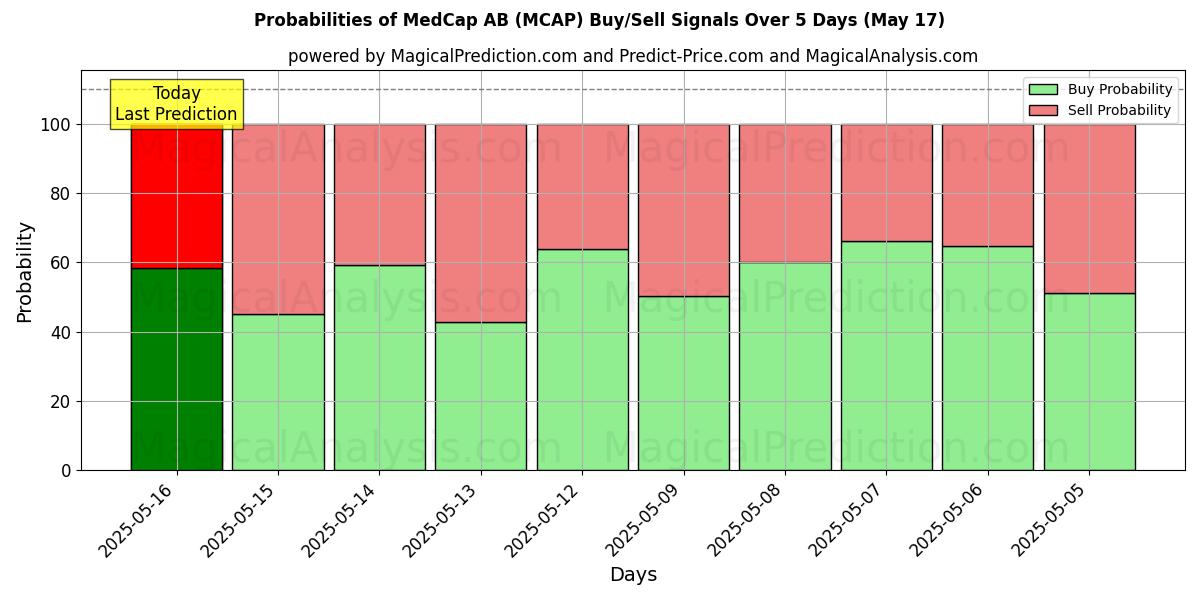 Probabilities of MedCap AB (MCAP) Buy/Sell Signals Using Several AI Models Over 5 Days (17 May) 