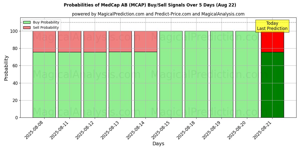 Probabilities of MedCap AB (MCAP) Buy/Sell Signals Using Several AI Models Over 5 Days (22 Aug) 
