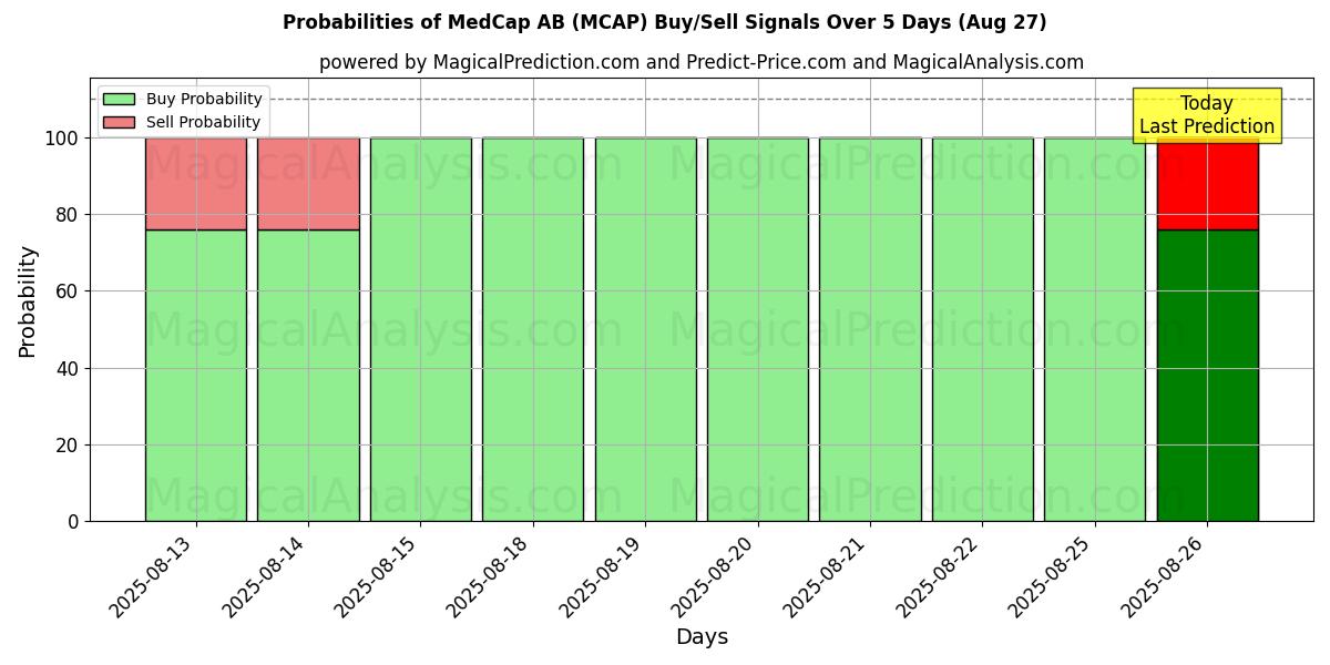 Probabilities of MedCap AB (MCAP) Buy/Sell Signals Using Several AI Models Over 5 Days (27 Aug) 