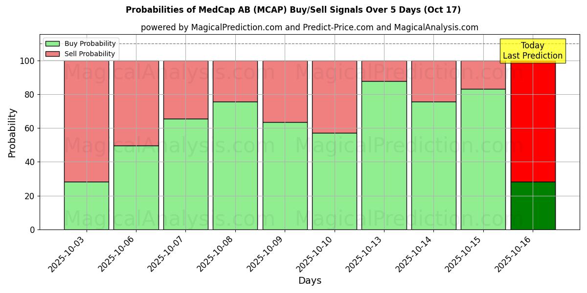 احتمالات إشارات شراء/بيع MedCap AB (MCAP) باستخدام نماذج ذكاء اصطناعي متعددة على مدار 10 أيام (17 Oct) Probabilities of MedCap AB (MCAP) Buy/Sell Signals Using Several AI Models Over 5 Days (17 Oct)