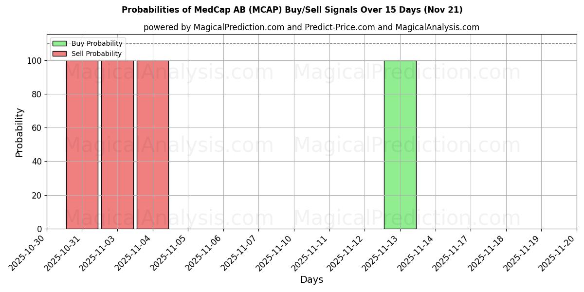 Probabilities of MedCap AB (MCAP) Buy/Sell Signals Using Several AI Models Over 5 Days (21 Nov) 