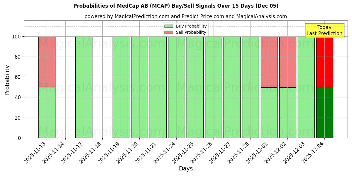 Probabilities of MedCap AB (MCAP) Buy/Sell Signals Using Several AI Models Over 5 Days (05 Dec) 