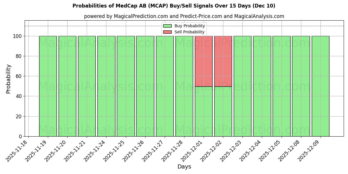 Probabilities of MedCap AB (MCAP) Buy/Sell Signals Using Several AI Models Over 5 Days (09 Dec) 