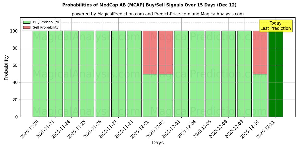Probabilities of MedCap AB (MCAP) Buy/Sell Signals Using Several AI Models Over 5 Days (12 Dec) 