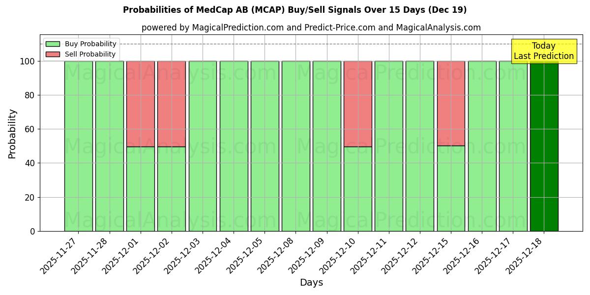 Probabilities of MedCap AB (MCAP) Buy/Sell Signals Using Several AI Models Over 5 Days (19 Dec) 