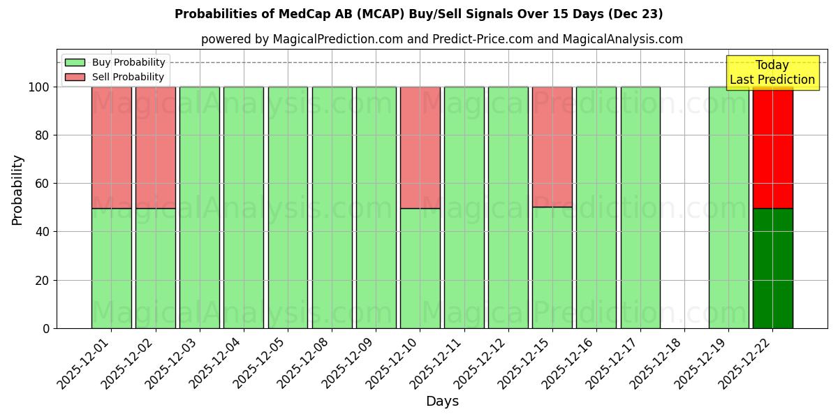 Probabilities of MedCap AB (MCAP) Buy/Sell Signals Using Several AI Models Over 5 Days (23 Dec) 