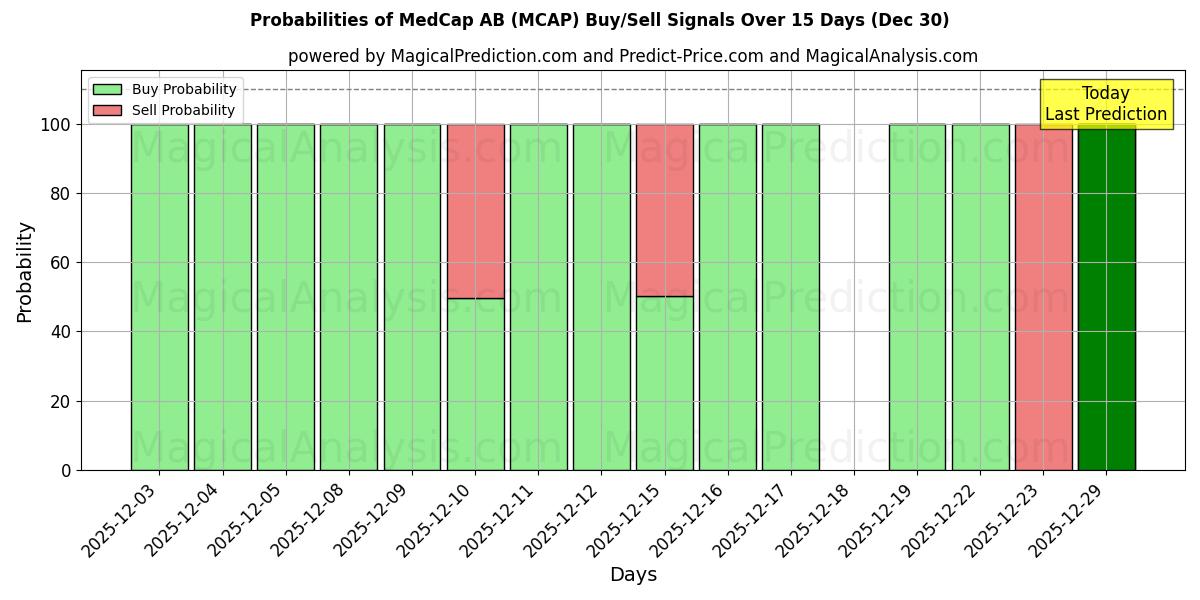 Probabilities of MedCap AB (MCAP) Buy/Sell Signals Using Several AI Models Over 5 Days (30 Dec) 