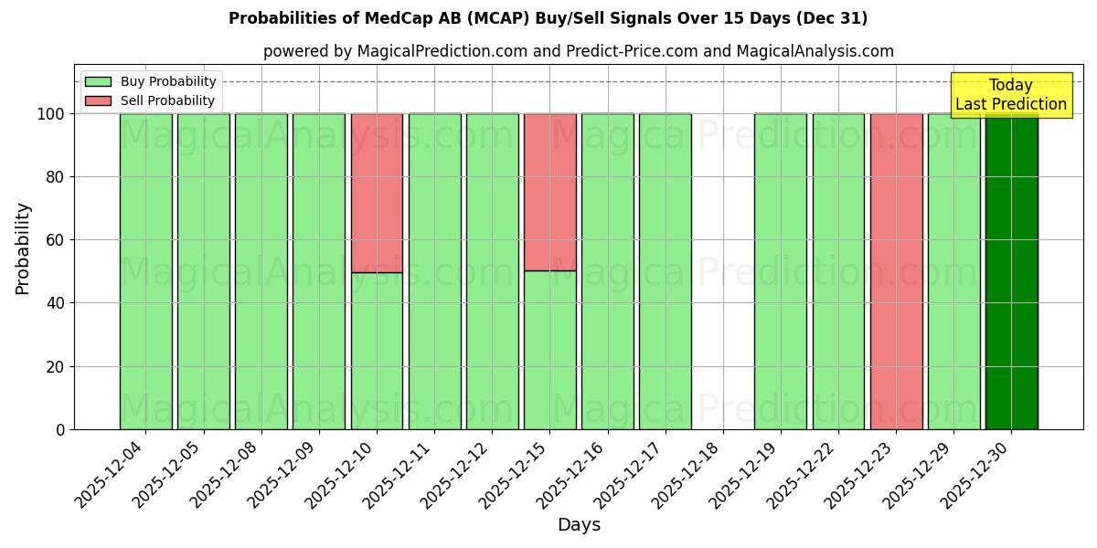 Probabilities of MedCap AB (MCAP) Buy/Sell Signals Using Several AI Models Over 5 Days (31 Dec) 
