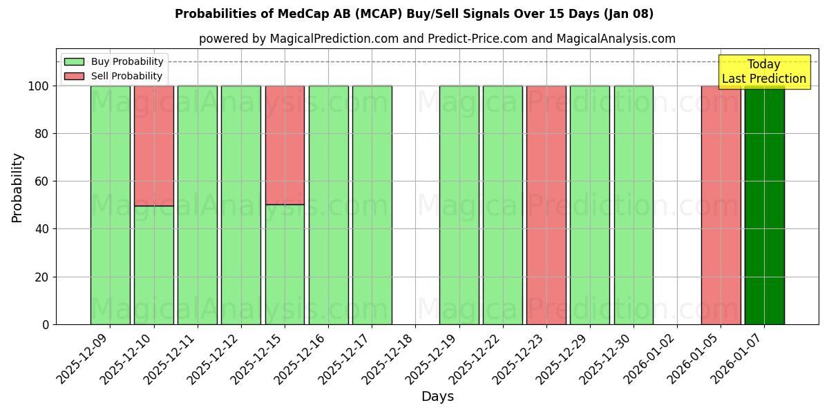 Probabilities of MedCap AB (MCAP) Buy/Sell Signals Using Several AI Models Over 5 Days (06 Jan) 