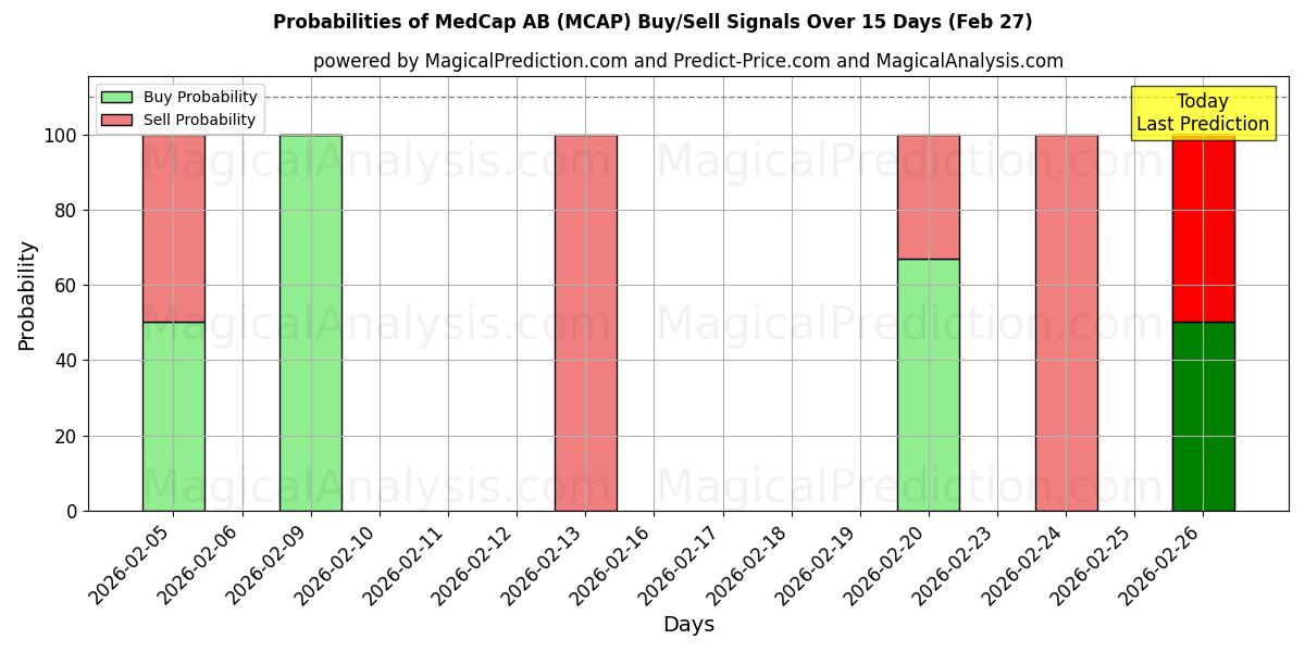 Probabilities of MedCap AB (MCAP) Buy/Sell Signals Using Several AI Models Over 5 Days (27 Feb) 