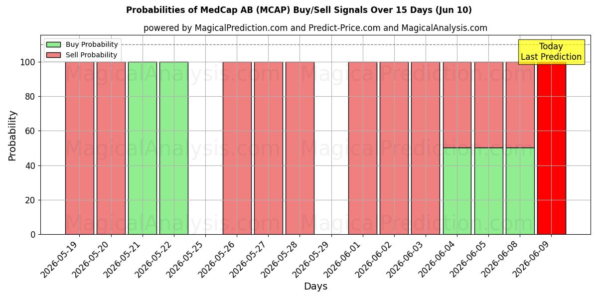 Probabilities of MedCap AB (MCAP) Buy/Sell Signals Using Several AI Models Over 5 Days (10 Jun) 