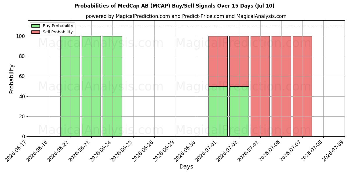 Probabilities of MedCap AB (MCAP) Buy/Sell Signals Using Several AI Models Over 5 Days (10 Jul) 