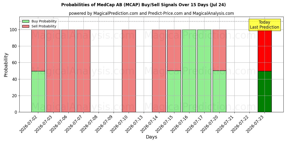 Probabilities of MedCap AB (MCAP) Buy/Sell Signals Using Several AI Models Over 5 Days (24 Jul) 