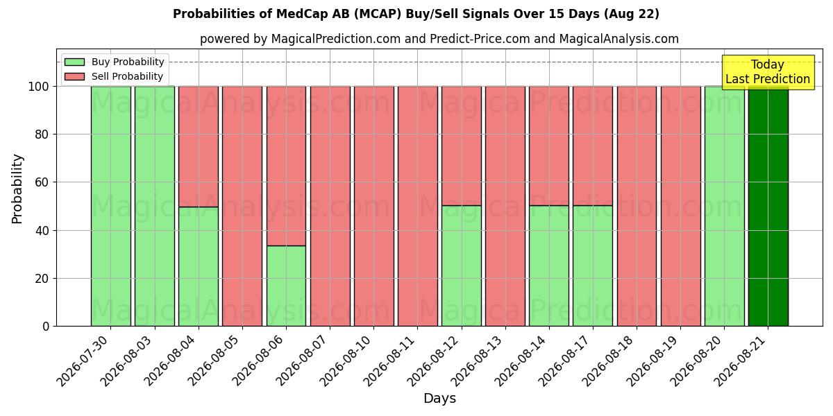 Probabilities of MedCap AB (MCAP) Buy/Sell Signals Using Several AI Models Over 5 Days (22 Aug) 