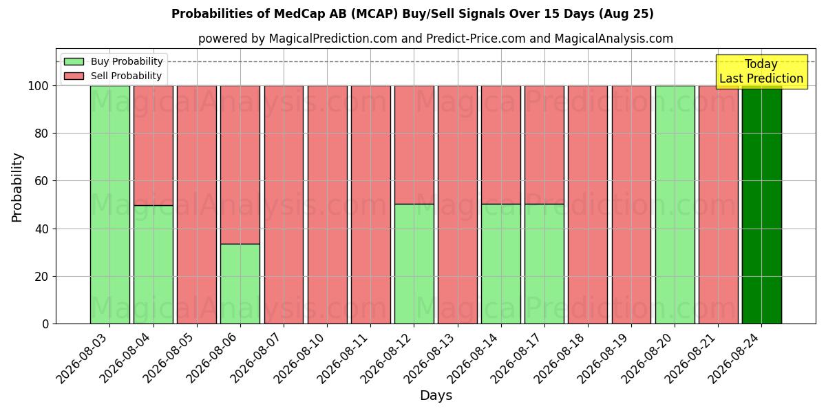 Probabilities of MedCap AB (MCAP) Buy/Sell Signals Using Several AI Models Over 5 Days (25 Aug) 