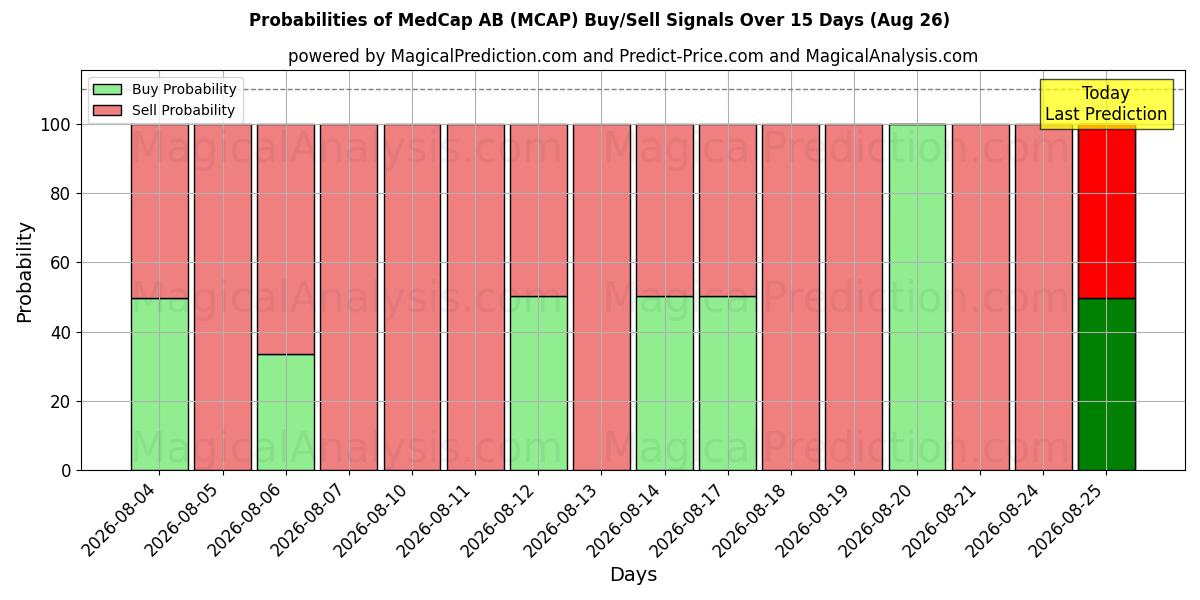 Probabilities of MedCap AB (MCAP) Buy/Sell Signals Using Several AI Models Over 5 Days (26 Aug) 