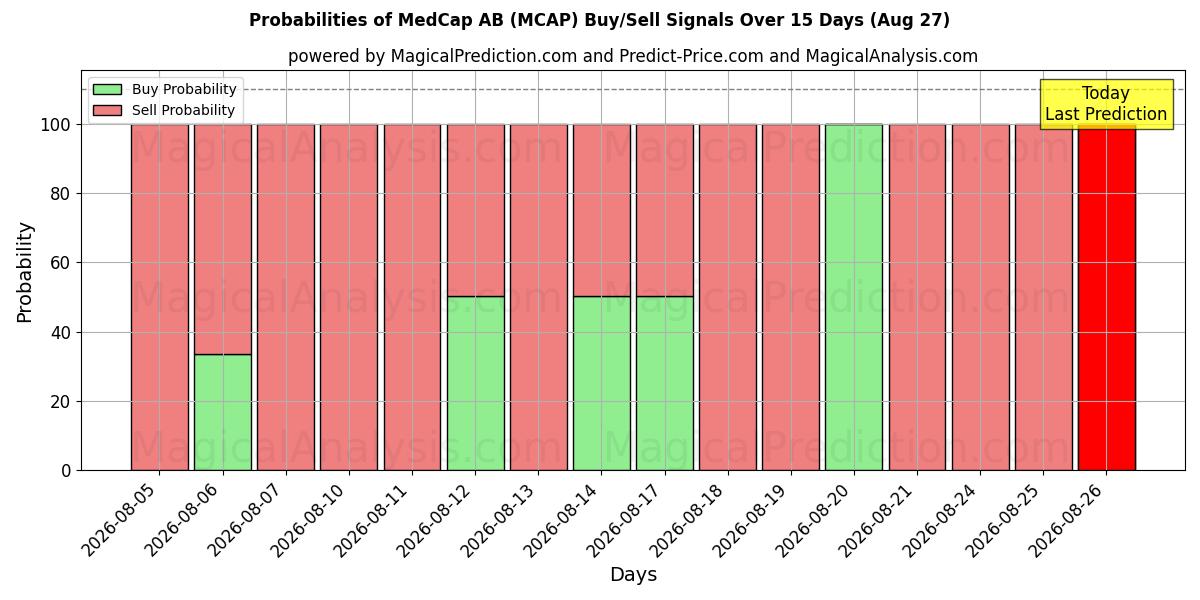 Probabilities of MedCap AB (MCAP) Buy/Sell Signals Using Several AI Models Over 5 Days (27 Aug) 