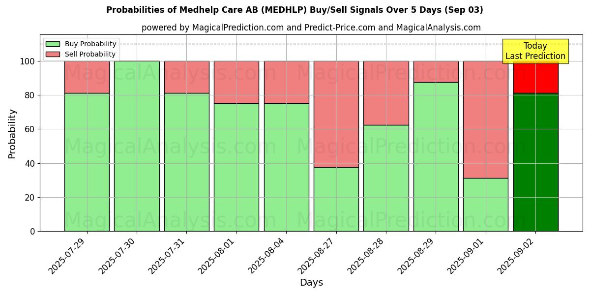 Sjanser for Medhelp Care AB (MEDHLP) kjøp/salg signaler med flere AI-modeller over 10 dager (03 Sep) Probabilities of Medhelp Care AB (MEDHLP) Buy/Sell Signals Using Several AI Models Over 5 Days (03 Sep)