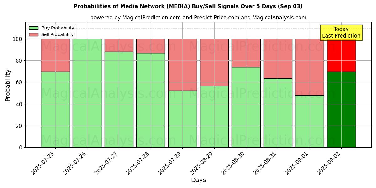 Probabilidades de Sinais de Compra/Venda Rede de mídia (MEDIA) Usando Vários Modelos de IA ao Longo de 10 Dias (03 Sep) Probabilities of Rede de mídia (MEDIA) Buy/Sell Signals Using Several AI Models Over 5 Days (03 Sep)