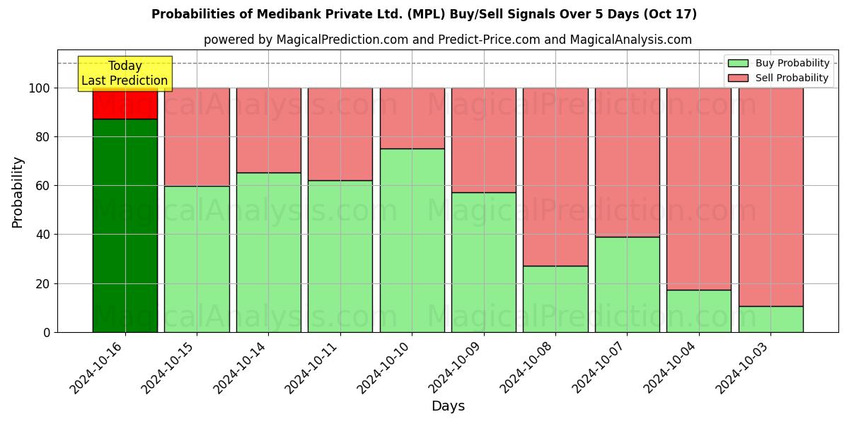 Probabilities of Medibank Private Ltd. (MPL) Buy/Sell Signals Using Several AI Models Over 5 Days (17 Oct) 