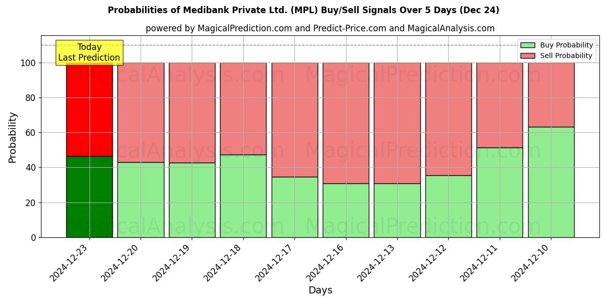 Probabilities of Medibank Private Ltd. (MPL) Buy/Sell Signals Using Several AI Models Over 5 Days (24 Dec) 