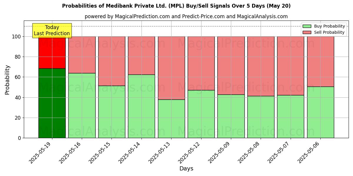 Probabilities of Medibank Private Ltd. (MPL) Buy/Sell Signals Using Several AI Models Over 5 Days (20 May) 