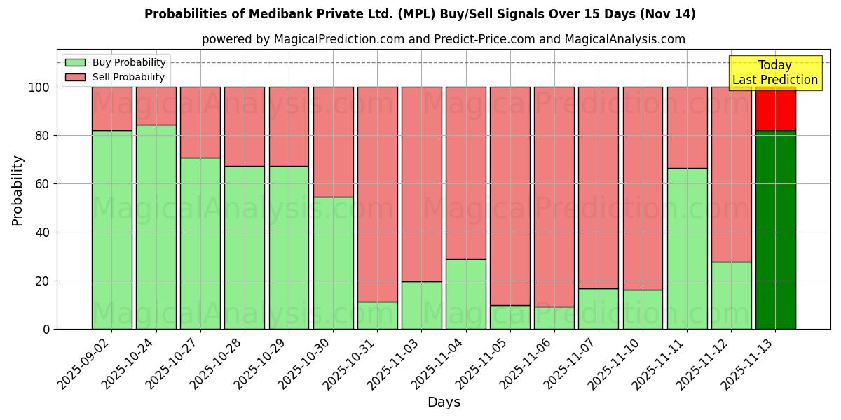 Probabilities of Medibank Private Ltd. (MPL) Buy/Sell Signals Using Several AI Models Over 5 Days (14 Nov) 