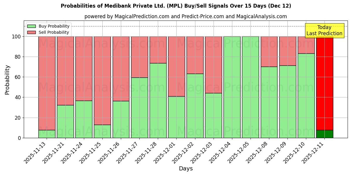 Probabilities of Medibank Private Ltd. (MPL) Buy/Sell Signals Using Several AI Models Over 5 Days (12 Dec) 