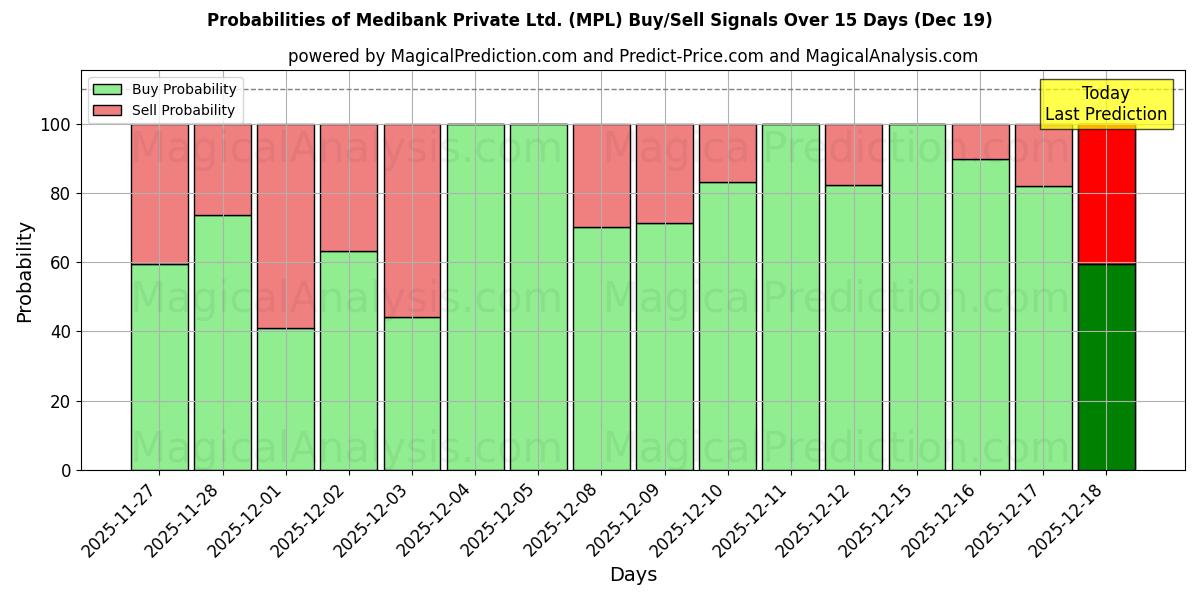 Probabilities of Medibank Private Ltd. (MPL) Buy/Sell Signals Using Several AI Models Over 5 Days (19 Dec) 