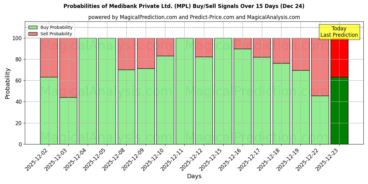 Probabilities of Medibank Private Ltd. (MPL) Buy/Sell Signals Using Several AI Models Over 5 Days (24 Dec) 