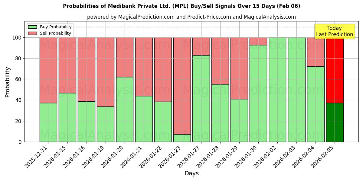 Probabilities of Medibank Private Ltd. (MPL) Buy/Sell Signals Using Several AI Models Over 5 Days (06 Feb) 