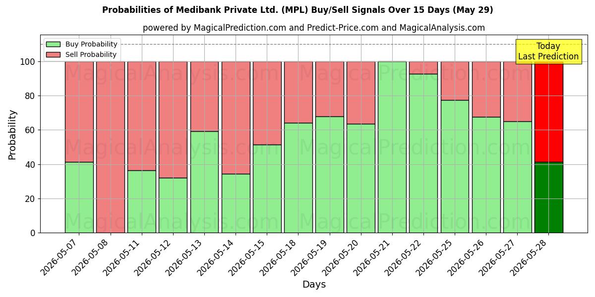 Probabilities of Medibank Private Ltd. (MPL) Buy/Sell Signals Using Several AI Models Over 5 Days (29 May) 