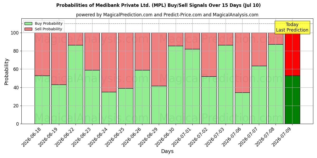 Probabilities of Medibank Private Ltd. (MPL) Buy/Sell Signals Using Several AI Models Over 5 Days (10 Jul) 