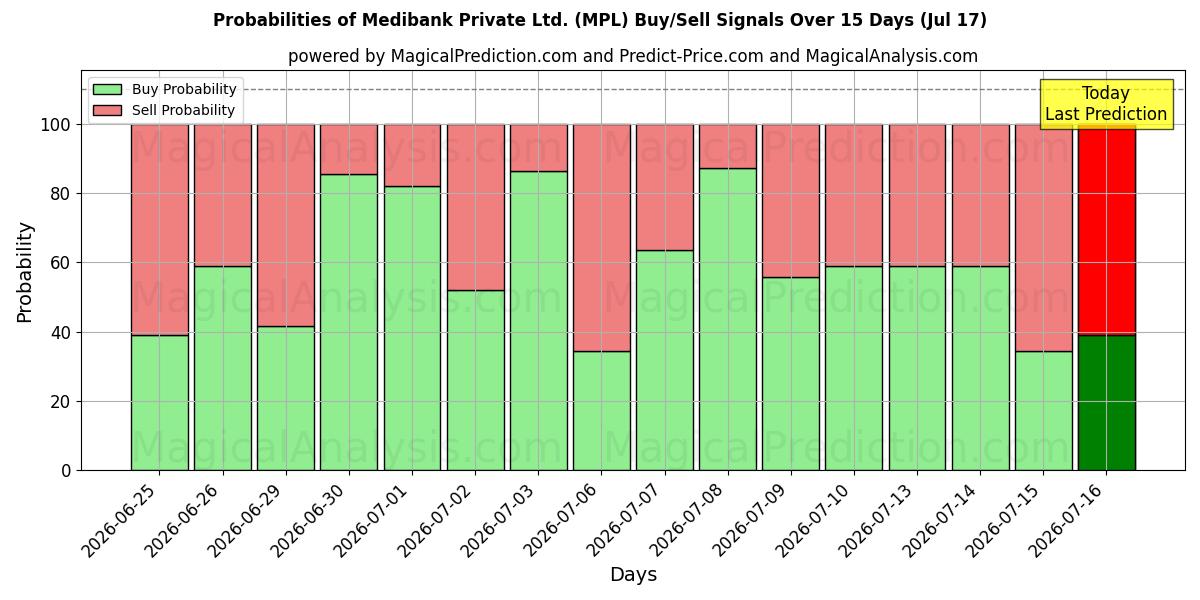 Probabilities of Medibank Private Ltd. (MPL) Buy/Sell Signals Using Several AI Models Over 5 Days (17 Jul) 