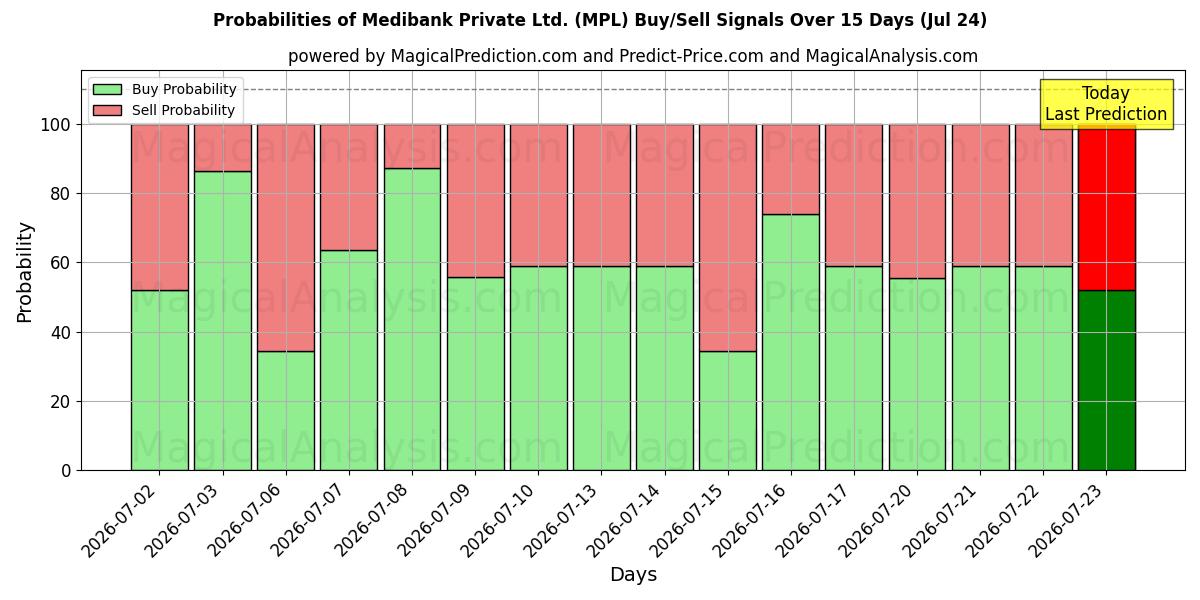 Probabilities of Medibank Private Ltd. (MPL) Buy/Sell Signals Using Several AI Models Over 5 Days (24 Jul) 