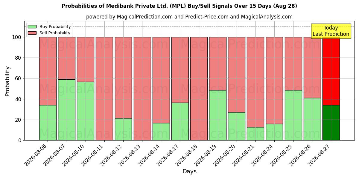 Probabilities of Medibank Private Ltd. (MPL) Buy/Sell Signals Using Several AI Models Over 5 Days (28 Aug) 