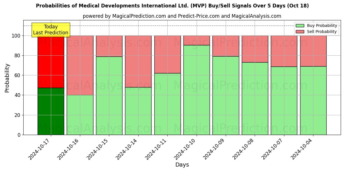 Probabilities of Medical Developments International Ltd. (MVP) Buy/Sell Signals Using Several AI Models Over 5 Days (18 Oct) 