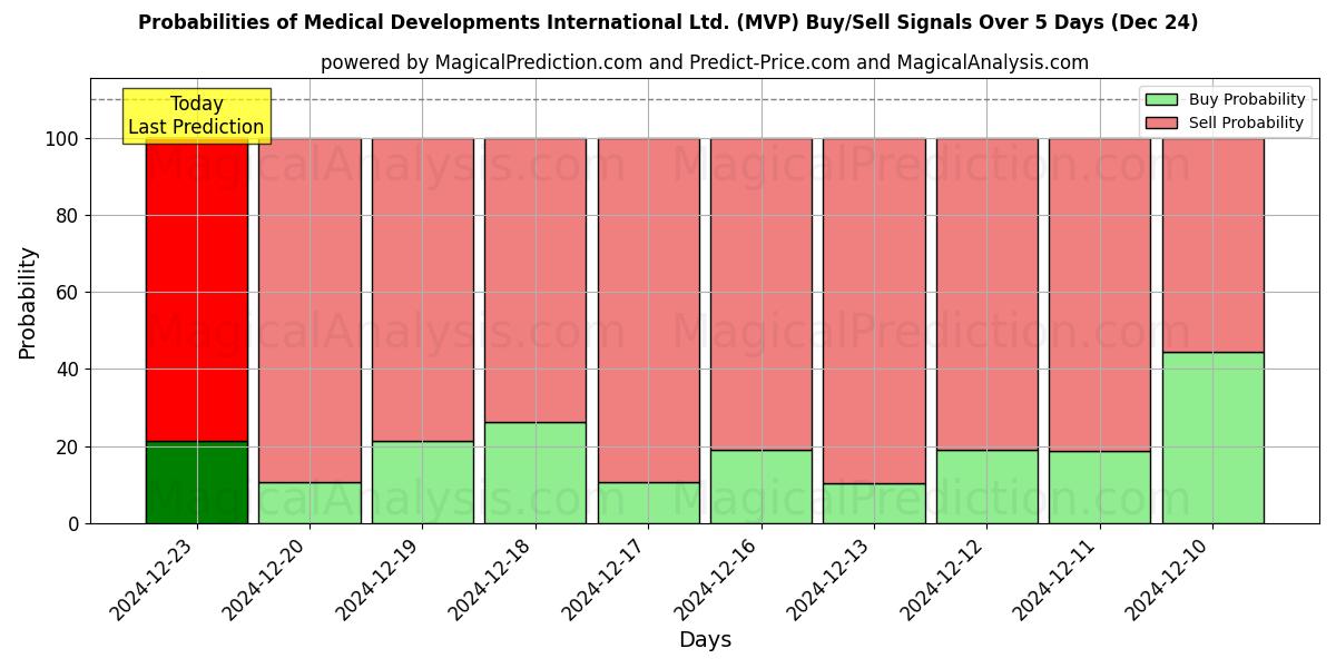 Probabilities of Medical Developments International Ltd. (MVP) Buy/Sell Signals Using Several AI Models Over 5 Days (24 Dec) 