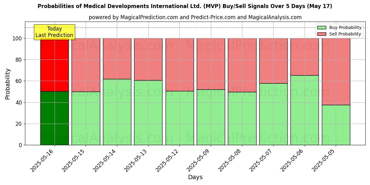 Probabilities of Medical Developments International Ltd. (MVP) Buy/Sell Signals Using Several AI Models Over 5 Days (17 May) 