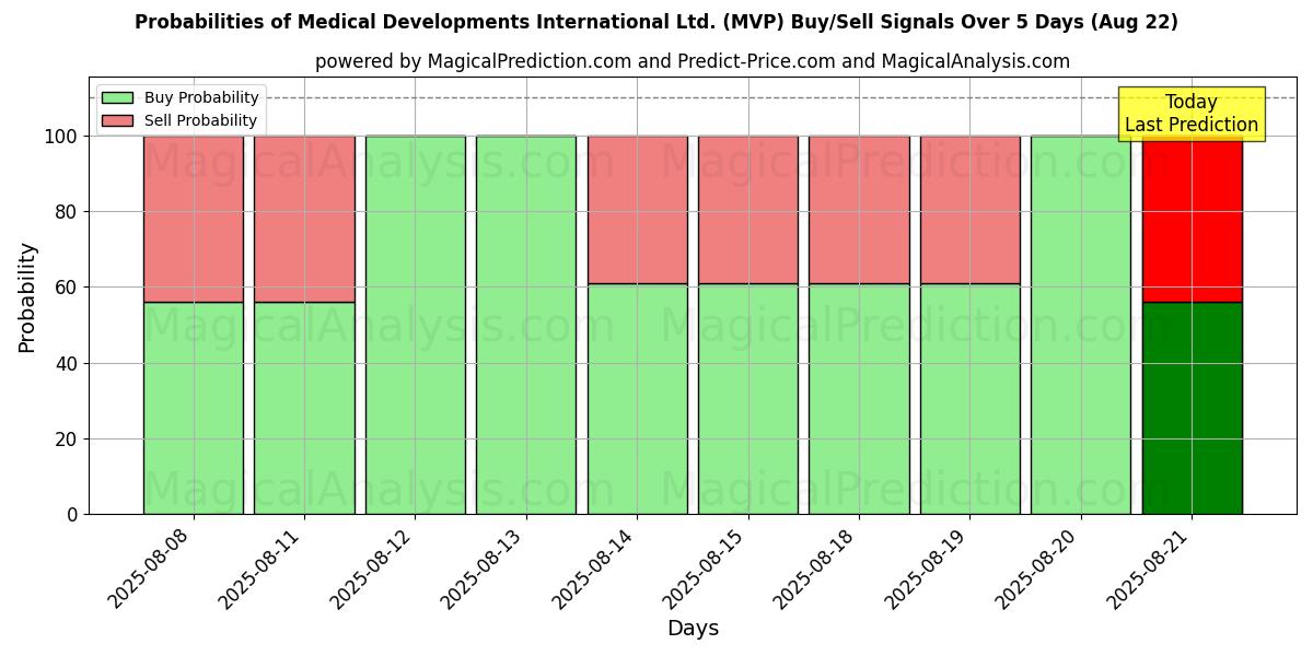 Probabilities of Medical Developments International Ltd. (MVP) Buy/Sell Signals Using Several AI Models Over 5 Days (22 Aug) 