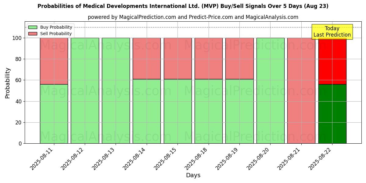 Probabilities of Medical Developments International Ltd. (MVP) Buy/Sell Signals Using Several AI Models Over 5 Days (23 Aug) 