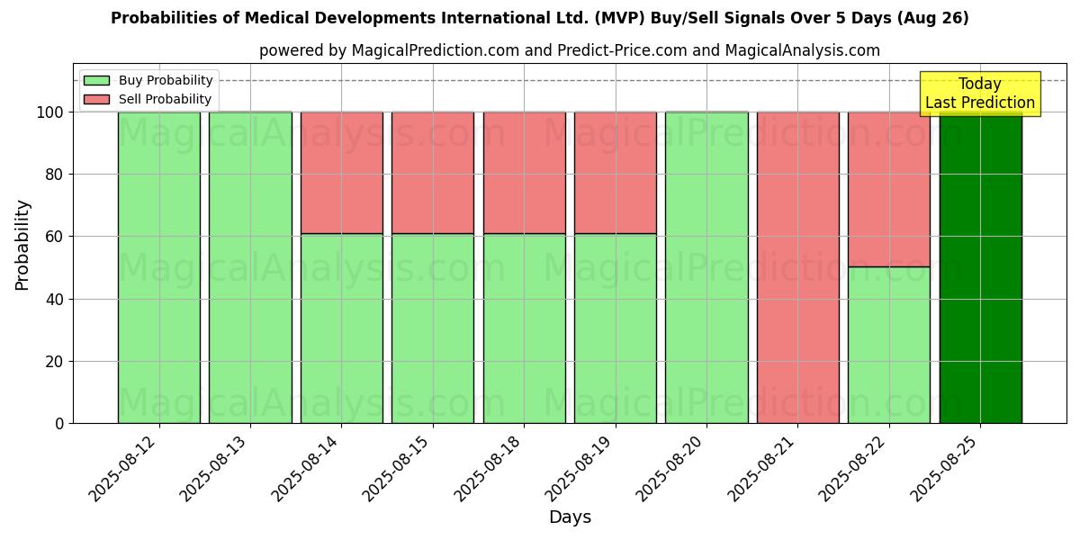 Probabilities of Medical Developments International Ltd. (MVP) Buy/Sell Signals Using Several AI Models Over 5 Days (26 Aug) 