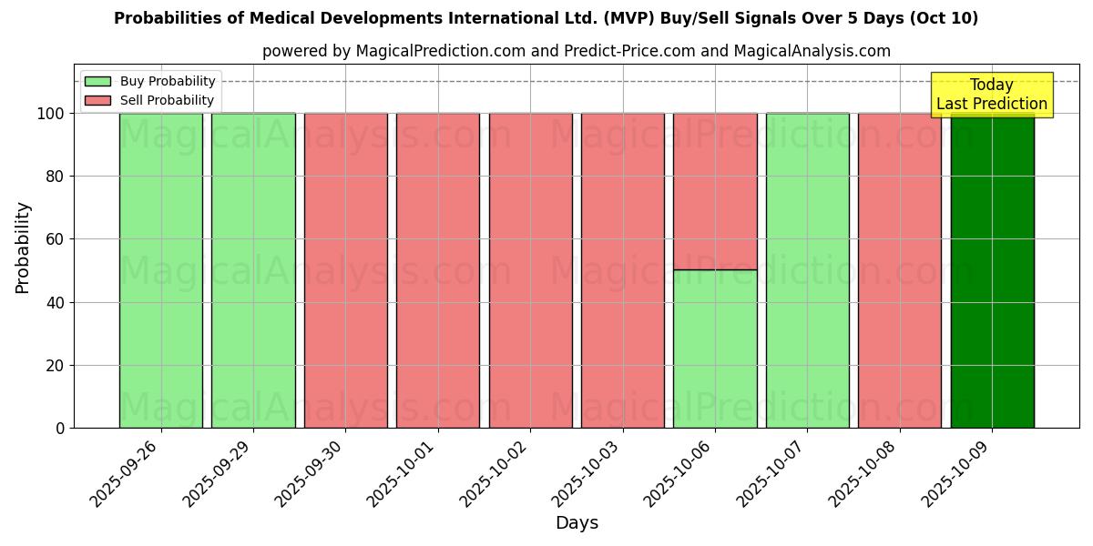 Probabilities of Medical Developments International Ltd. (MVP) Buy/Sell Signals Using Several AI Models Over 5 Days (10 Oct) 