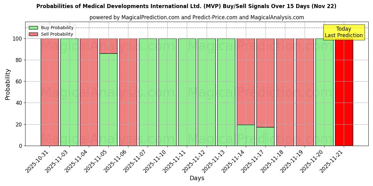 Probabilities of Medical Developments International Ltd. (MVP) Buy/Sell Signals Using Several AI Models Over 5 Days (22 Nov) 