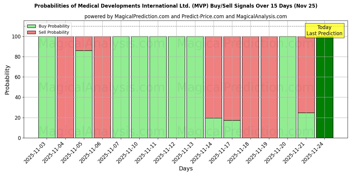Probabilities of Medical Developments International Ltd. (MVP) Buy/Sell Signals Using Several AI Models Over 5 Days (25 Nov) 