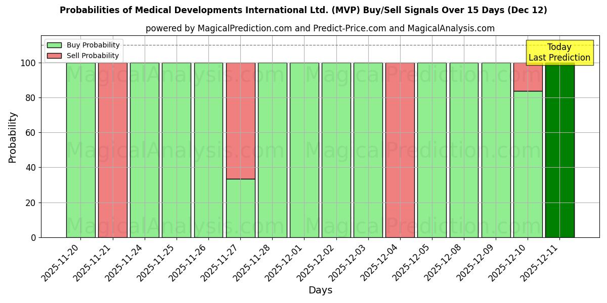 Probabilities of Medical Developments International Ltd. (MVP) Buy/Sell Signals Using Several AI Models Over 5 Days (12 Dec) 