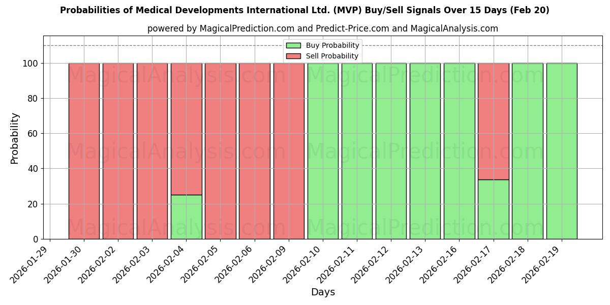 Probabilities of Medical Developments International Ltd. (MVP) Buy/Sell Signals Using Several AI Models Over 5 Days (20 Feb) 