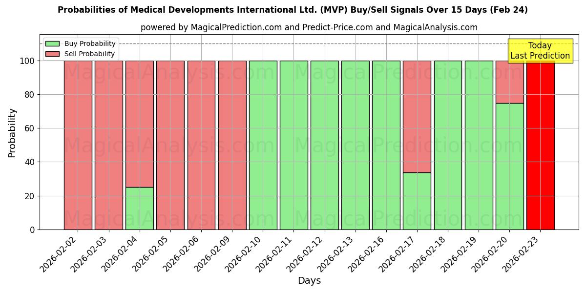 Probabilities of Medical Developments International Ltd. (MVP) Buy/Sell Signals Using Several AI Models Over 5 Days (24 Feb) 