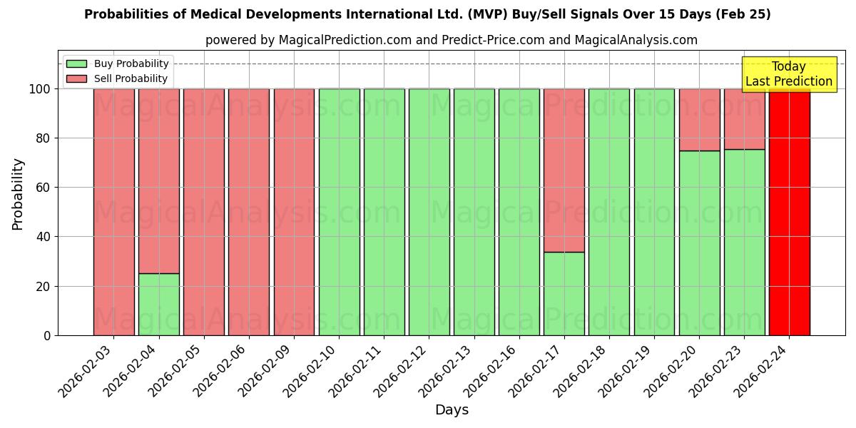 Probabilities of Medical Developments International Ltd. (MVP) Buy/Sell Signals Using Several AI Models Over 5 Days (25 Feb) 