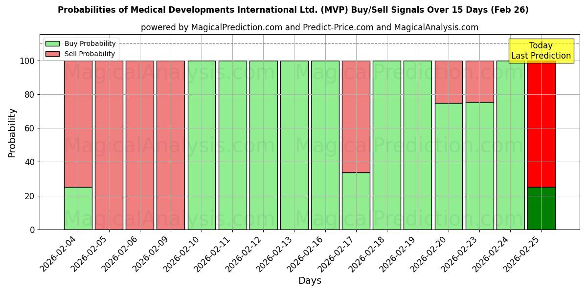 Probabilities of Medical Developments International Ltd. (MVP) Buy/Sell Signals Using Several AI Models Over 5 Days (26 Feb) 